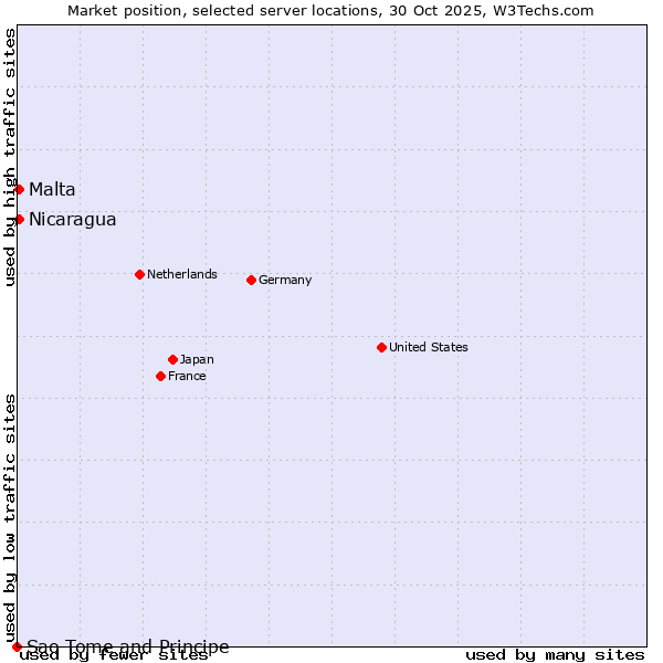 Market position of Malta vs. Nicaragua vs. Sao Tome and Principe