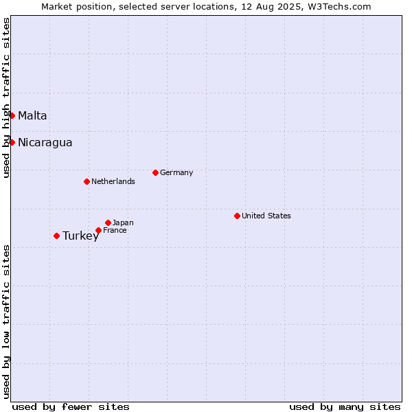 Market position of Turkey vs. Malta vs. Nicaragua