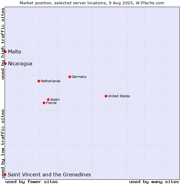 Market position of Nicaragua vs. Malta vs. Saint Vincent and the Grenadines