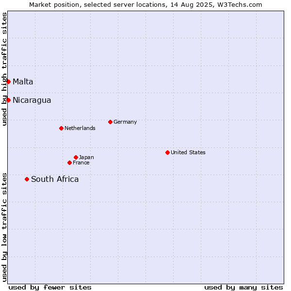 Market position of South Africa vs. Malta vs. Nicaragua