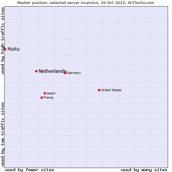 Market position of Netherlands and territories vs. Netherlands vs. Malta