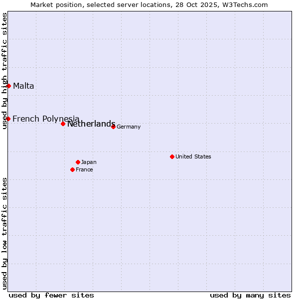 Market position of Netherlands vs. Malta vs. French Polynesia