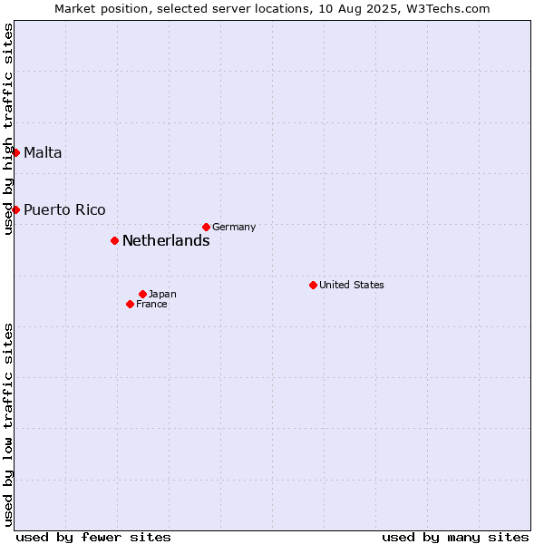 Market position of Netherlands vs. Malta vs. Puerto Rico