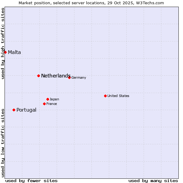 Market position of Netherlands vs. Portugal vs. Malta