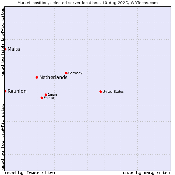 Market position of Netherlands vs. Reunion vs. Malta