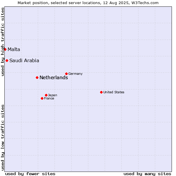 Market position of Netherlands vs. Saudi Arabia vs. Malta