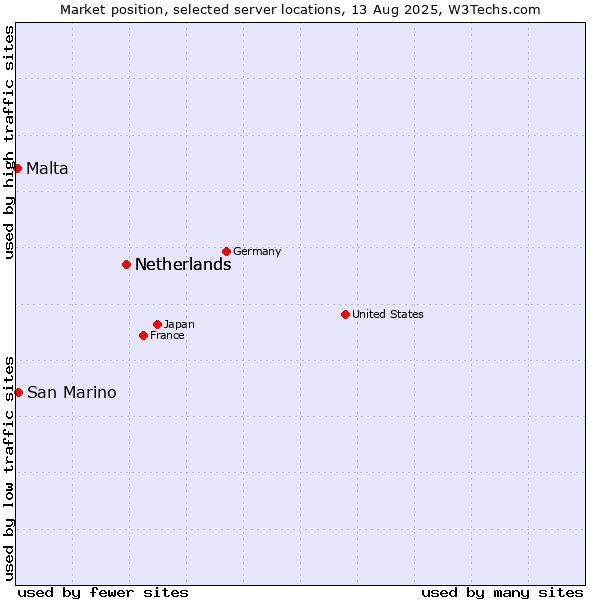 Market position of Netherlands vs. San Marino vs. Malta