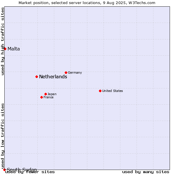 Market position of Netherlands vs. Malta vs. South Sudan