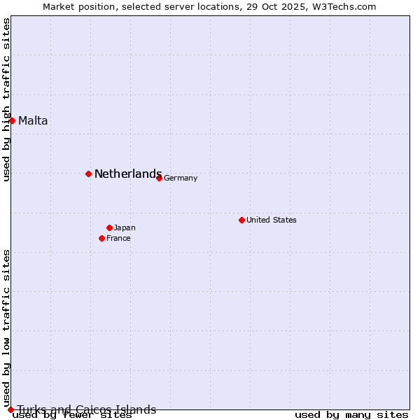 Market position of Netherlands vs. Malta vs. Turks and Caicos Islands