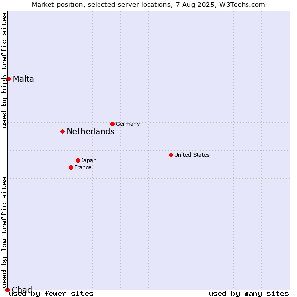 Market position of Netherlands vs. Malta vs. Chad