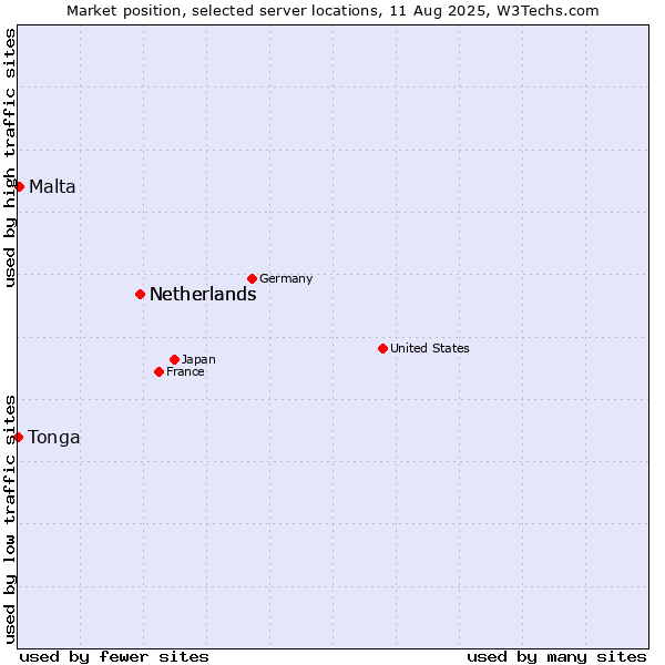 Market position of Netherlands vs. Malta vs. Tonga