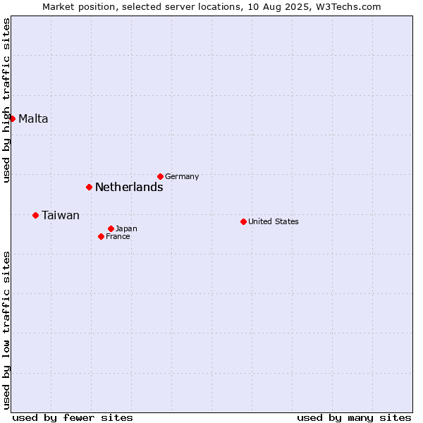 Market position of Netherlands vs. Taiwan vs. Malta