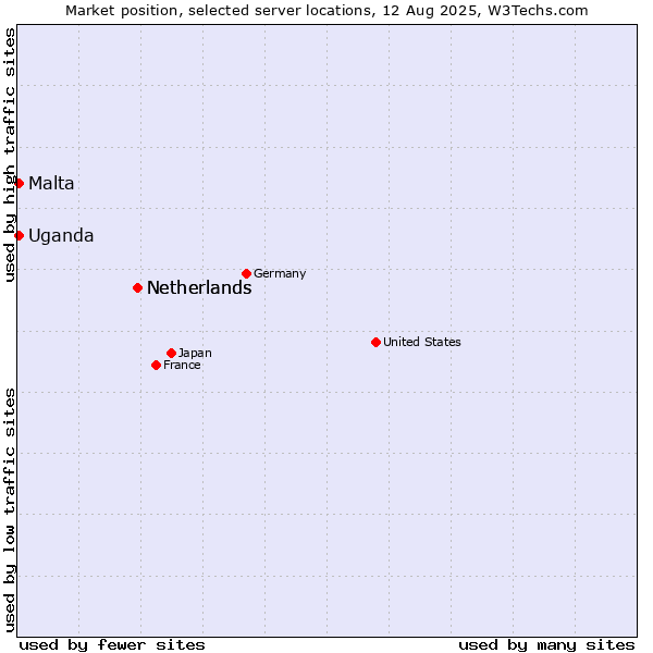 Market position of Netherlands vs. Uganda vs. Malta