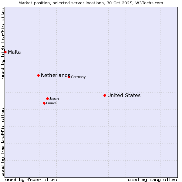 Market position of United States and territories vs. Netherlands vs. Malta