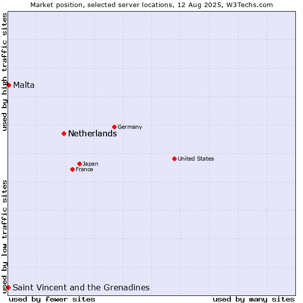 Market position of Netherlands vs. Malta vs. Saint Vincent and the Grenadines