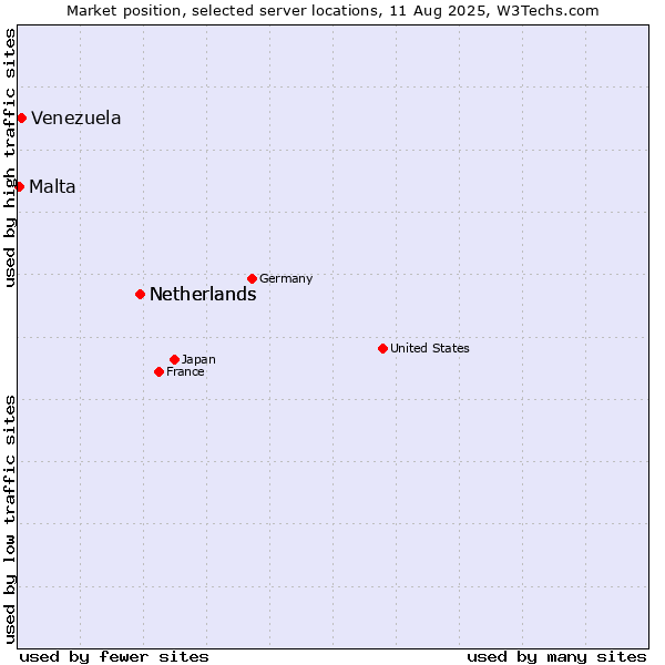 Market position of Netherlands vs. Venezuela vs. Malta
