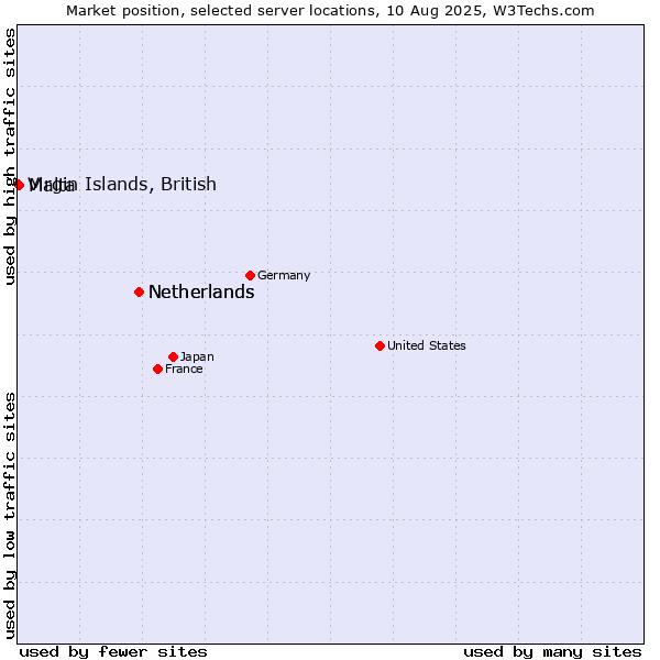 Market position of Netherlands vs. Malta vs. Virgin Islands, British