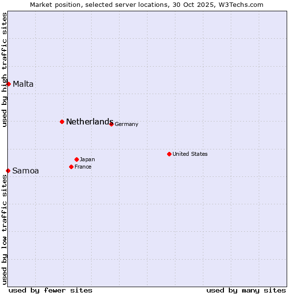 Market position of Netherlands vs. Malta vs. Samoa