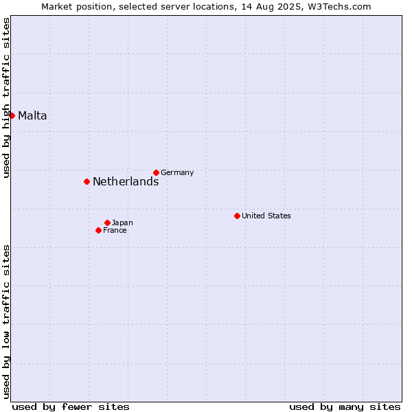 Market position of Netherlands and territories vs. Malta