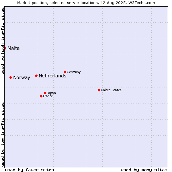 Market position of Netherlands and territories vs. Norway vs. Malta