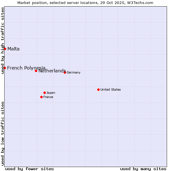 Market position of Netherlands and territories vs. Malta vs. French Polynesia