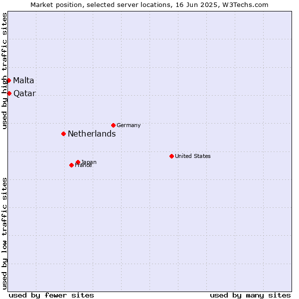 Market position of Netherlands and territories vs. Qatar vs. Malta