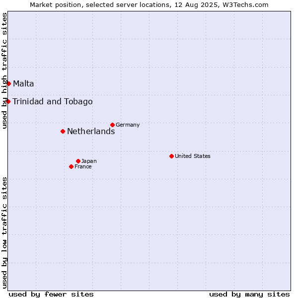 Market position of Netherlands and territories vs. Malta vs. Trinidad and Tobago