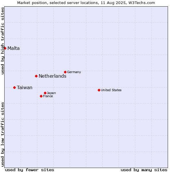 Market position of Netherlands and territories vs. Taiwan vs. Malta