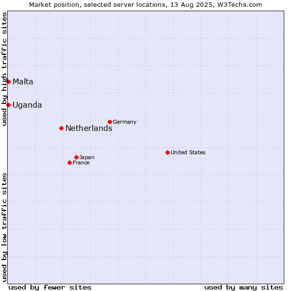 Market position of Netherlands and territories vs. Uganda vs. Malta