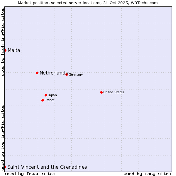 Market position of Netherlands and territories vs. Malta vs. Saint Vincent and the Grenadines