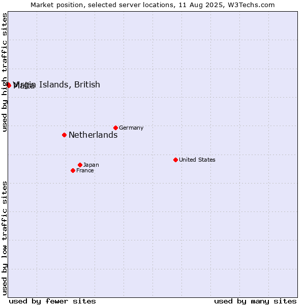 Market position of Netherlands and territories vs. Malta vs. Virgin Islands, British