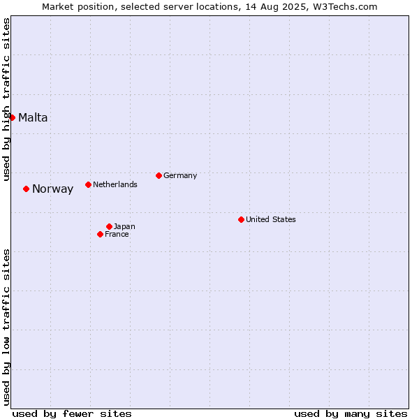 Market position of Norway vs. Malta