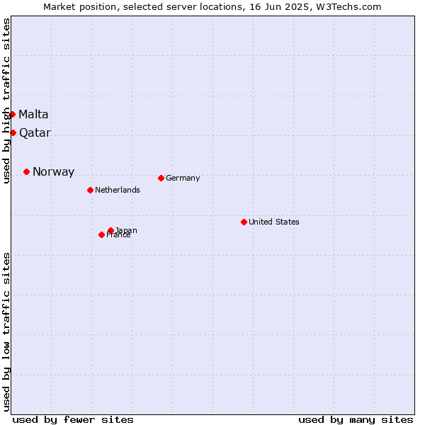 Market position of Norway vs. Qatar vs. Malta