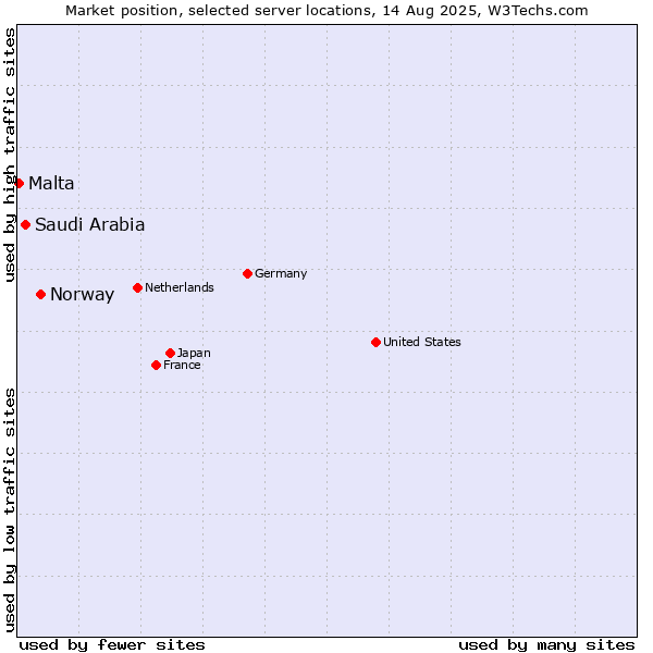 Market position of Norway vs. Saudi Arabia vs. Malta