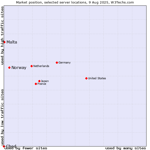Market position of Norway vs. Malta vs. Chad