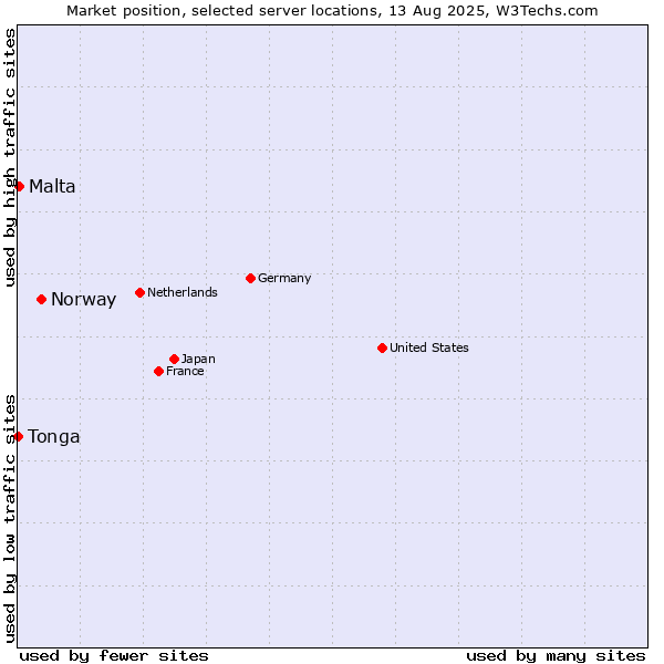 Market position of Norway vs. Malta vs. Tonga