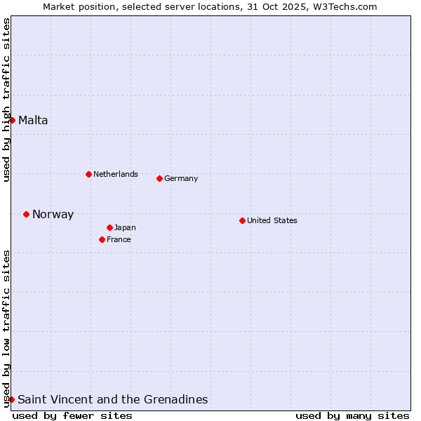 Market position of Norway vs. Malta vs. Saint Vincent and the Grenadines