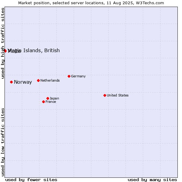 Market position of Norway vs. Malta vs. Virgin Islands, British