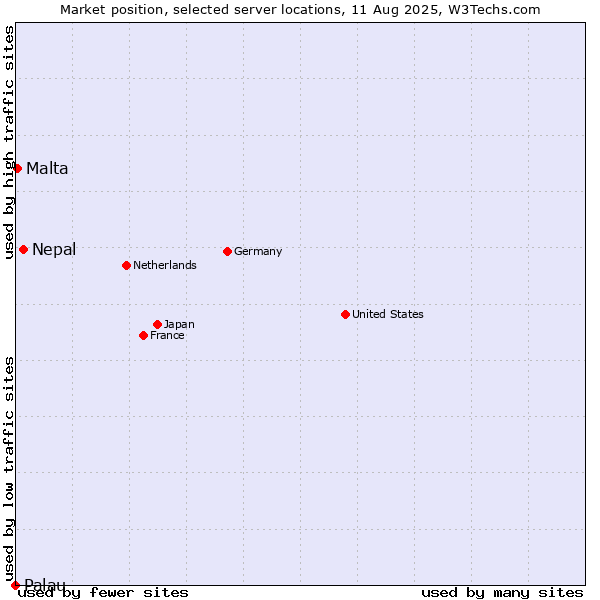 Market position of Nepal vs. Malta vs. Palau