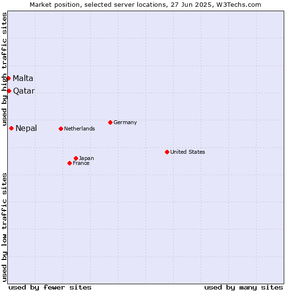 Market position of Nepal vs. Qatar vs. Malta
