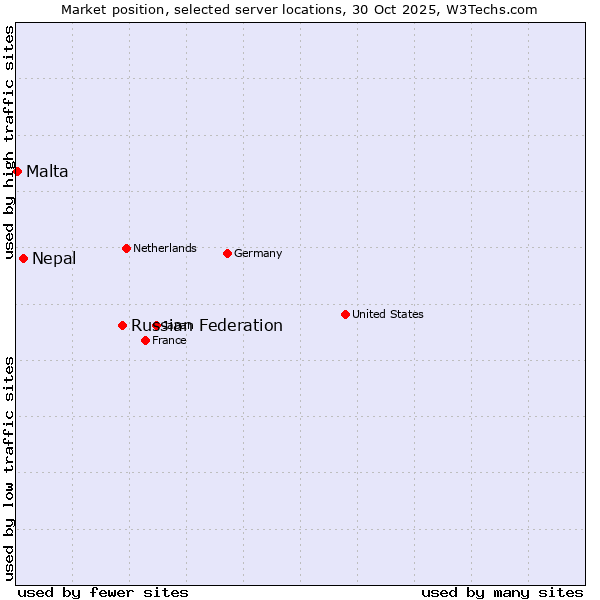 Market position of Russian Federation vs. Nepal vs. Malta