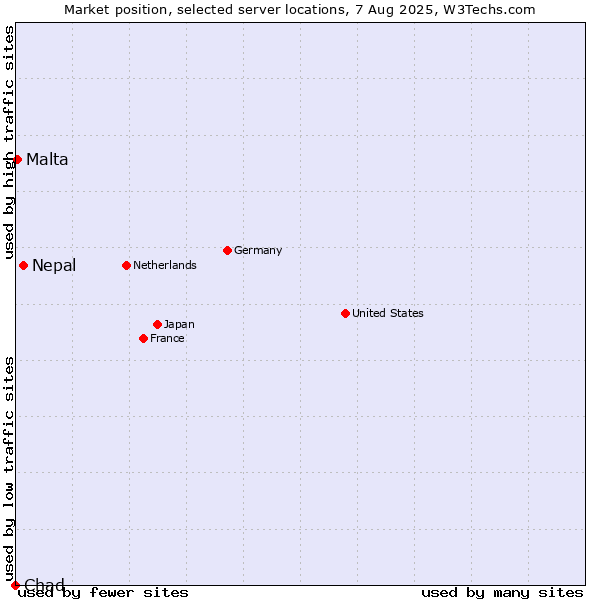 Market position of Nepal vs. Malta vs. Chad