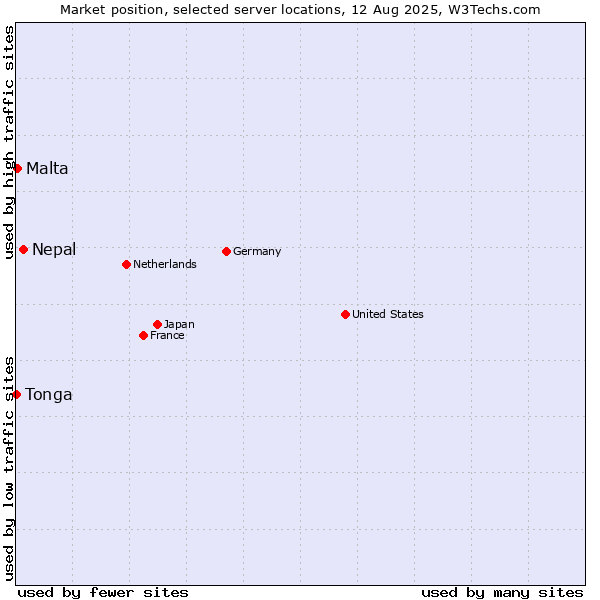 Market position of Nepal vs. Malta vs. Tonga