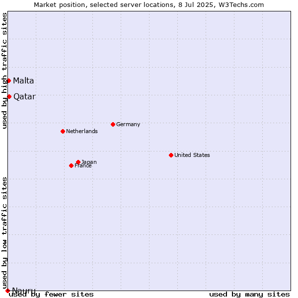 Market position of Qatar vs. Malta vs. Nauru