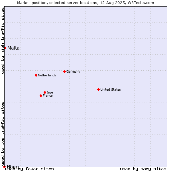 Market position of Malta vs. Chad vs. Nauru