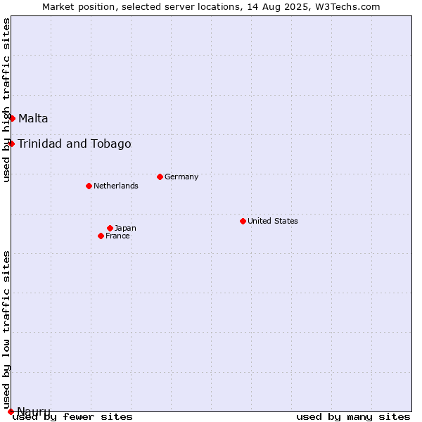 Market position of Malta vs. Trinidad and Tobago vs. Nauru