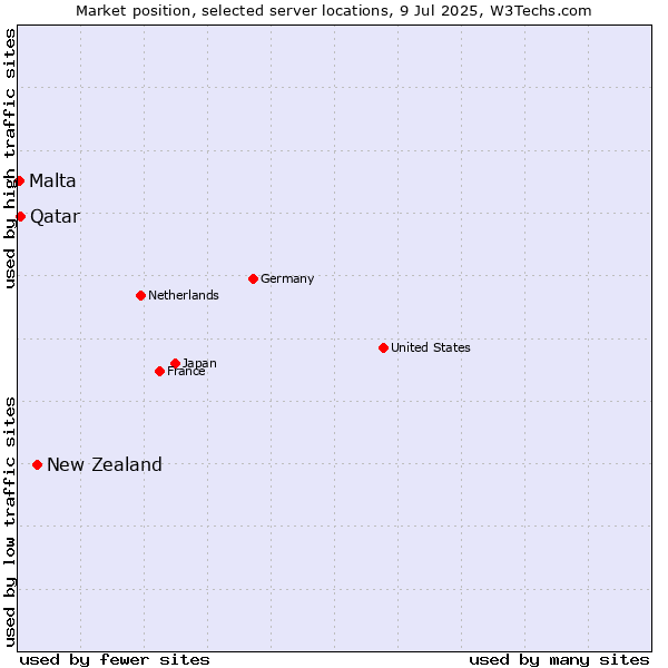 Market position of New Zealand vs. Qatar vs. Malta