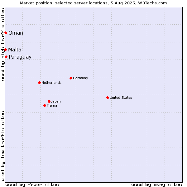 Market position of Paraguay vs. Oman vs. Malta