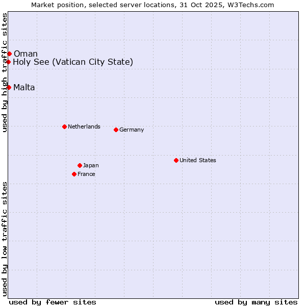 Market position of Oman vs. Malta vs. Holy See (Vatican City State)