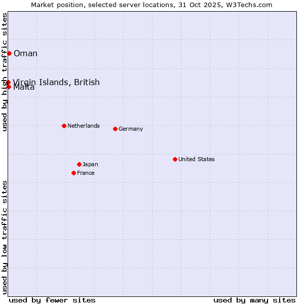 Market position of Oman vs. Malta vs. Virgin Islands, British
